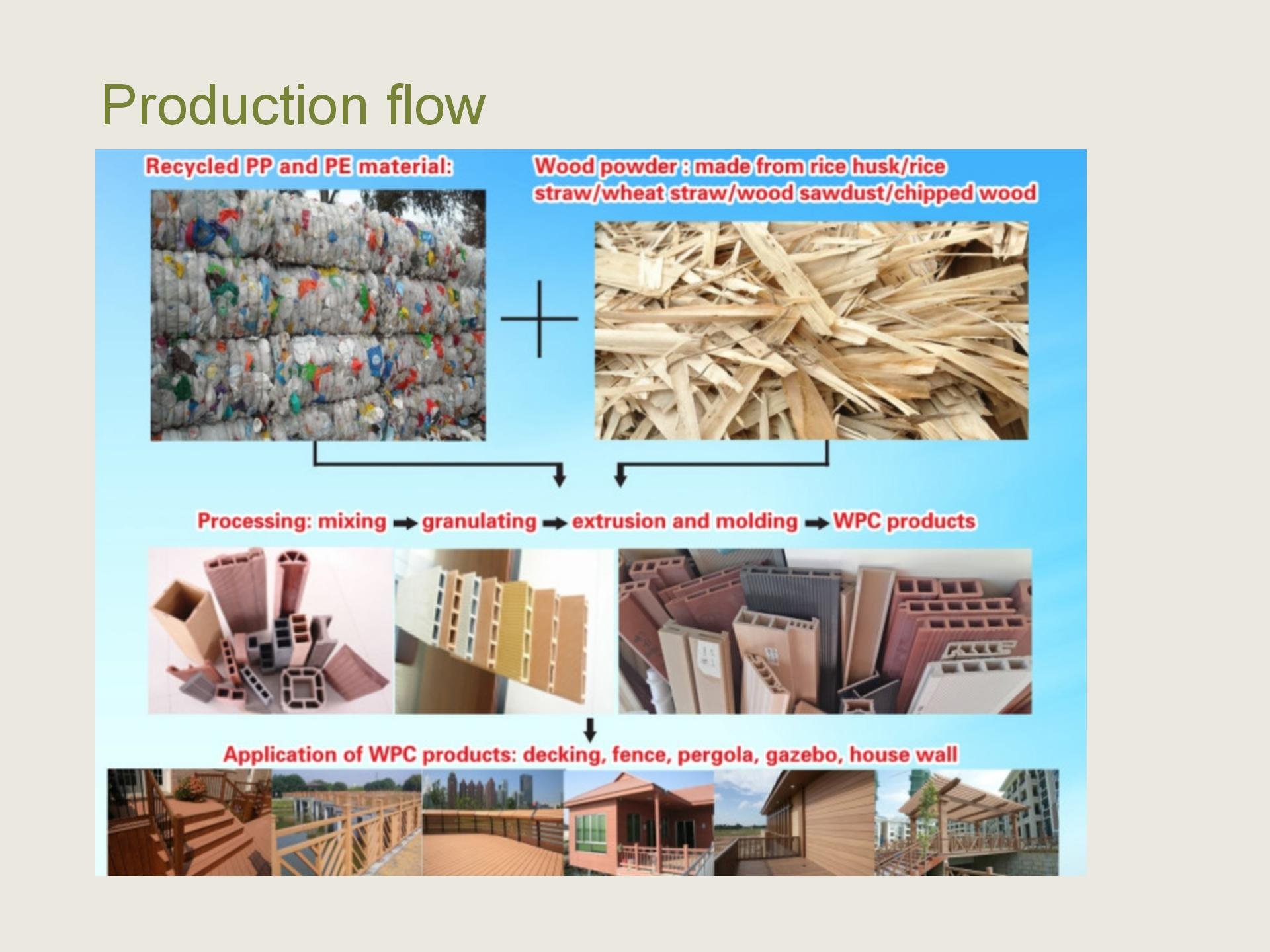Producing Wood-Plastic Composites with Recycled Polypropylene